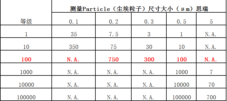 除尘设备等级对照表